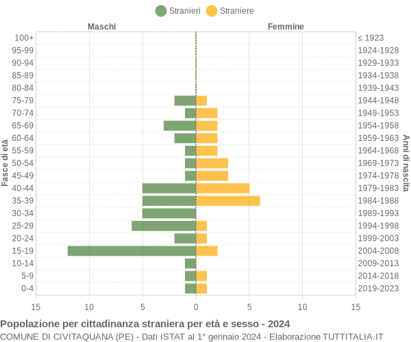 Grafico cittadini stranieri - Civitaquana 2024