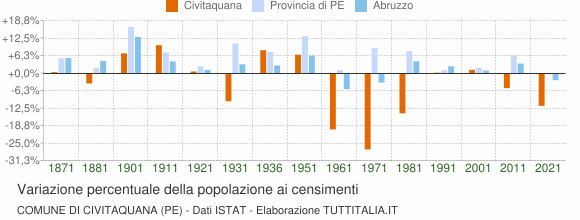 Grafico variazione percentuale della popolazione Comune di Civitaquana (PE)