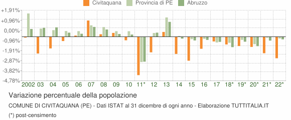 Variazione percentuale della popolazione Comune di Civitaquana (PE)