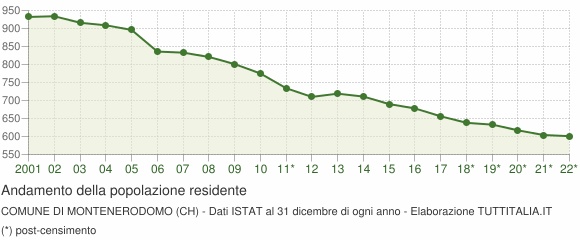 Andamento popolazione Comune di Montenerodomo (CH)