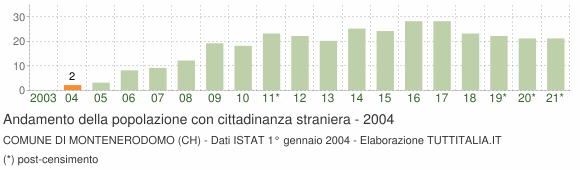 Grafico andamento popolazione stranieri Comune di Montenerodomo (CH)