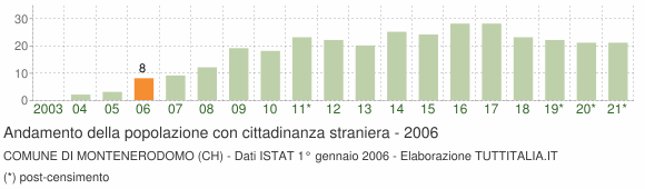 Grafico andamento popolazione stranieri Comune di Montenerodomo (CH)