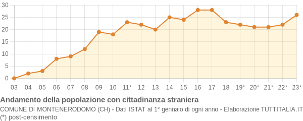 Andamento popolazione stranieri Comune di Montenerodomo (CH)