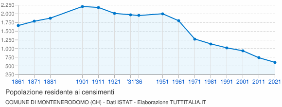 Grafico andamento storico popolazione Comune di Montenerodomo (CH)