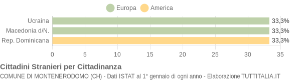 Grafico cittadinanza stranieri - Montenerodomo 2005