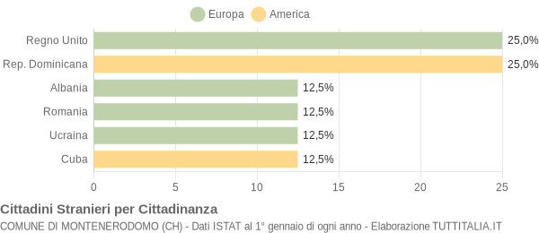 Grafico cittadinanza stranieri - Montenerodomo 2006