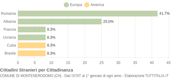 Grafico cittadinanza stranieri - Montenerodomo 2008