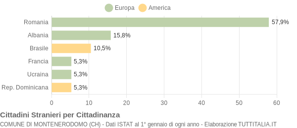 Grafico cittadinanza stranieri - Montenerodomo 2009