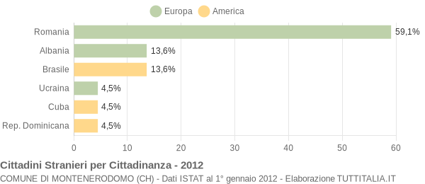 Grafico cittadinanza stranieri - Montenerodomo 2012