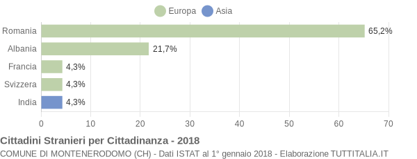 Grafico cittadinanza stranieri - Montenerodomo 2018