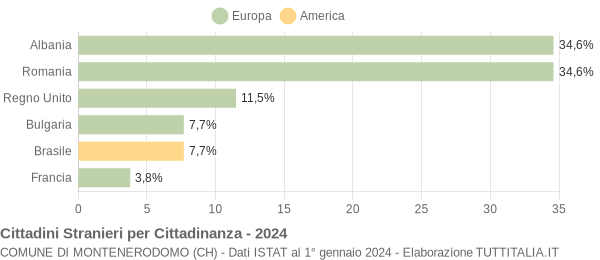 Grafico cittadinanza stranieri - Montenerodomo 2024