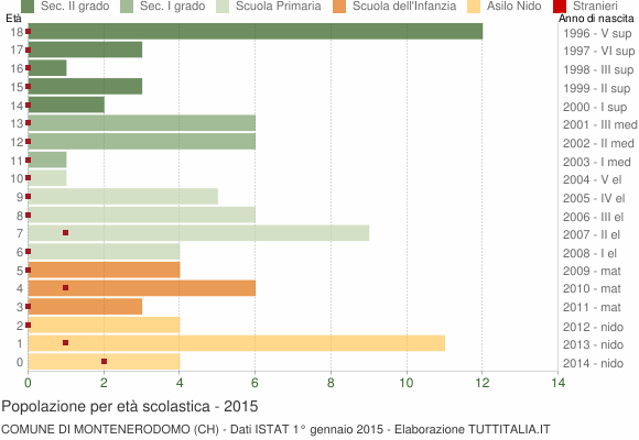 Grafico Popolazione in età scolastica - Montenerodomo 2015
