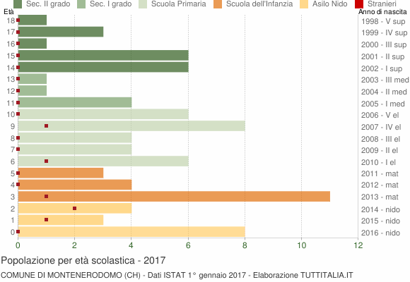 Grafico Popolazione in età scolastica - Montenerodomo 2017