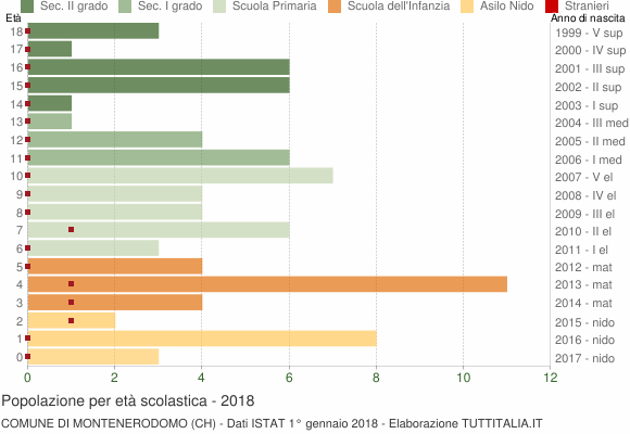 Grafico Popolazione in età scolastica - Montenerodomo 2018