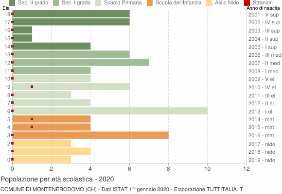 Grafico Popolazione in età scolastica - Montenerodomo 2020