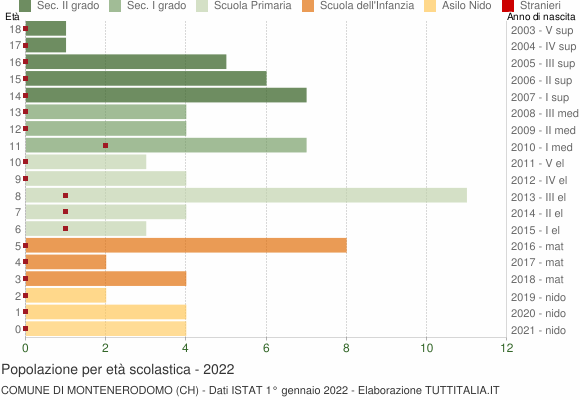 Grafico Popolazione in età scolastica - Montenerodomo 2022