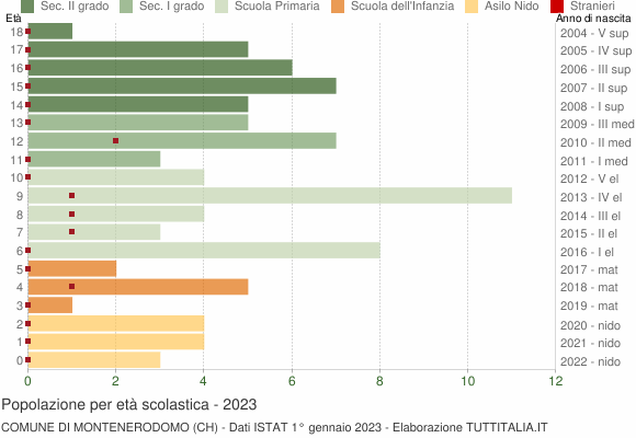 Grafico Popolazione in età scolastica - Montenerodomo 2023