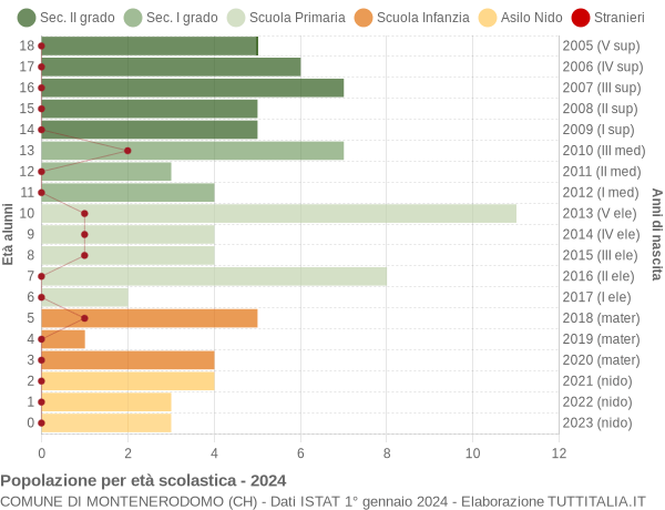 Grafico Popolazione in età scolastica - Montenerodomo 2024