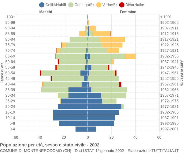 Grafico Popolazione per età, sesso e stato civile Comune di Montenerodomo (CH)