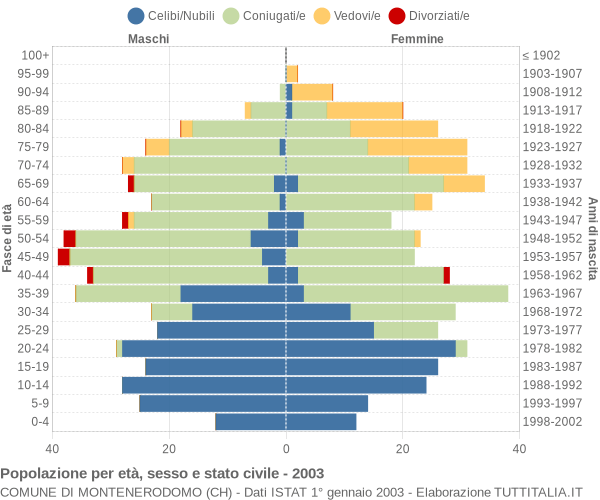 Grafico Popolazione per età, sesso e stato civile Comune di Montenerodomo (CH)