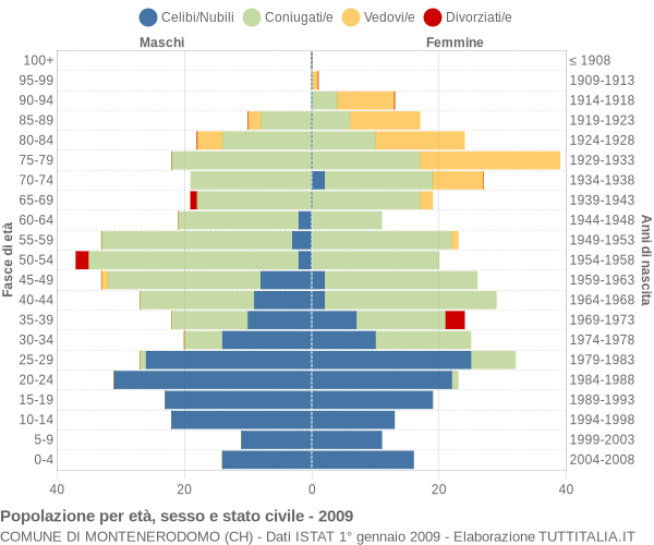 Grafico Popolazione per età, sesso e stato civile Comune di Montenerodomo (CH)