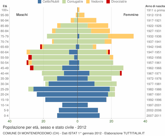Grafico Popolazione per età, sesso e stato civile Comune di Montenerodomo (CH)
