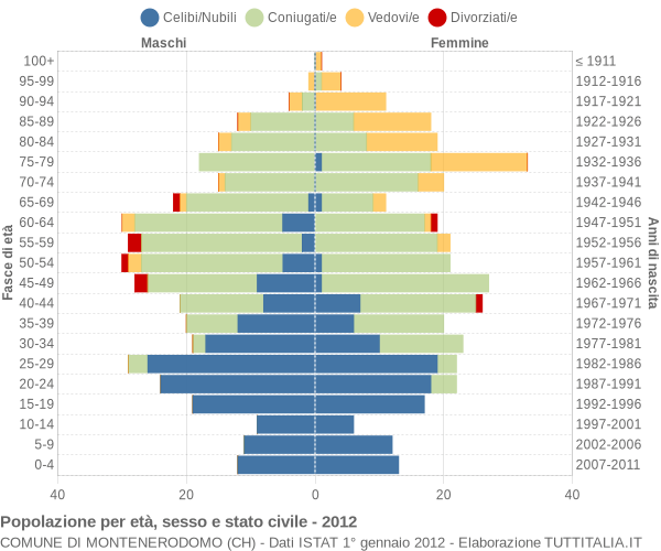 Grafico Popolazione per età, sesso e stato civile Comune di Montenerodomo (CH)