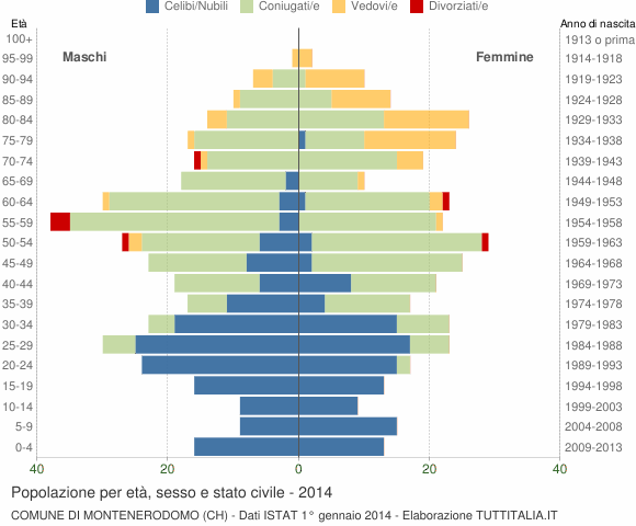 Grafico Popolazione per età, sesso e stato civile Comune di Montenerodomo (CH)