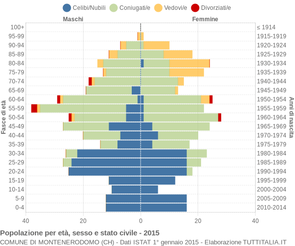 Grafico Popolazione per età, sesso e stato civile Comune di Montenerodomo (CH)