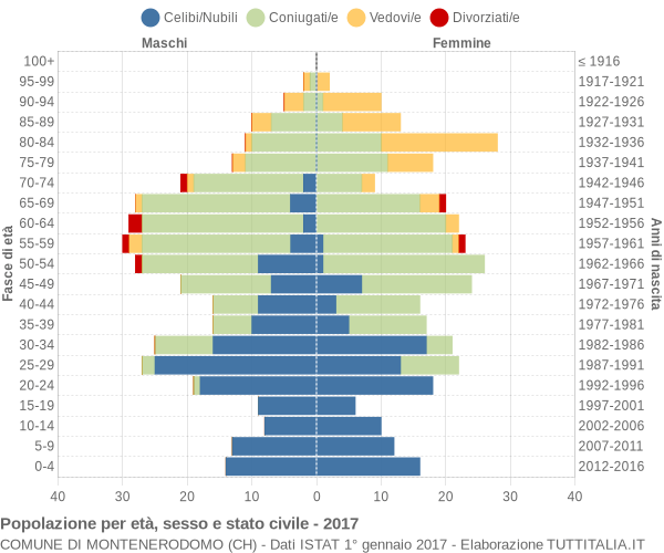 Grafico Popolazione per età, sesso e stato civile Comune di Montenerodomo (CH)