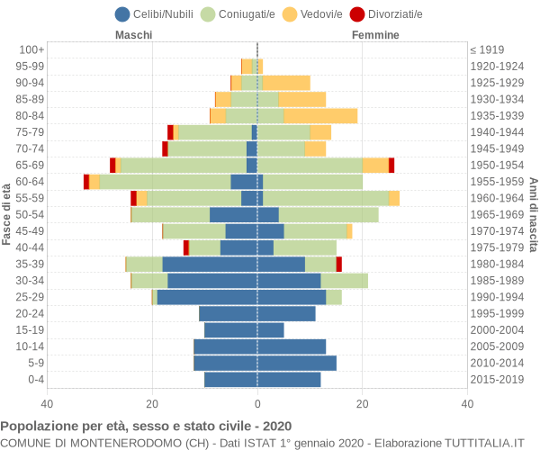 Grafico Popolazione per età, sesso e stato civile Comune di Montenerodomo (CH)