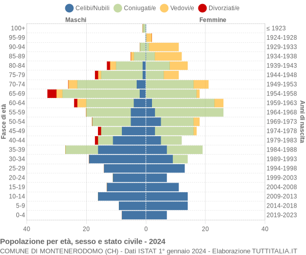 Grafico Popolazione per età, sesso e stato civile Comune di Montenerodomo (CH)