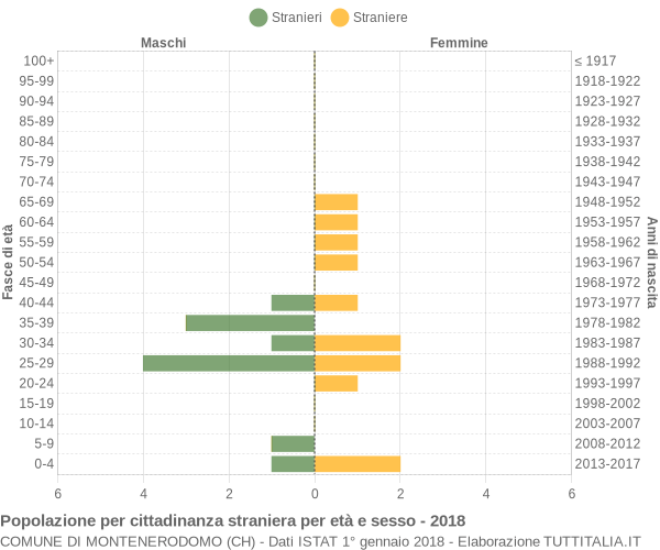 Grafico cittadini stranieri - Montenerodomo 2018