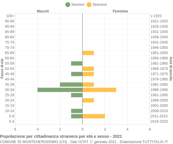 Grafico cittadini stranieri - Montenerodomo 2021