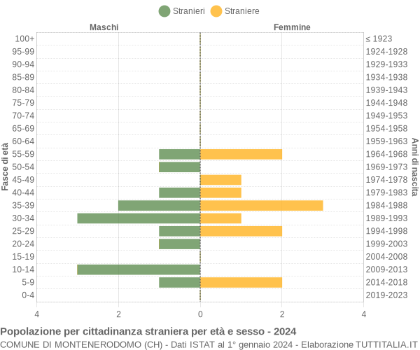 Grafico cittadini stranieri - Montenerodomo 2024