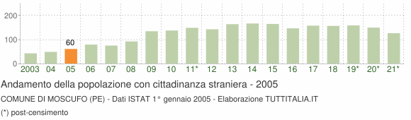 Grafico andamento popolazione stranieri Comune di Moscufo (PE)