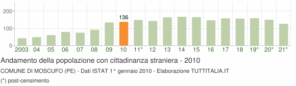 Grafico andamento popolazione stranieri Comune di Moscufo (PE)