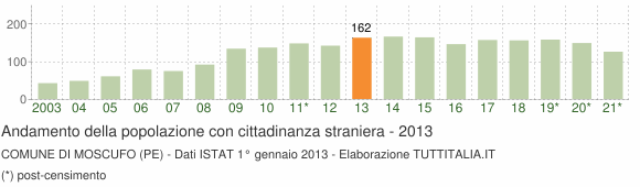 Grafico andamento popolazione stranieri Comune di Moscufo (PE)