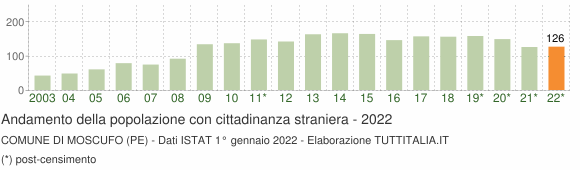 Grafico andamento popolazione stranieri Comune di Moscufo (PE)