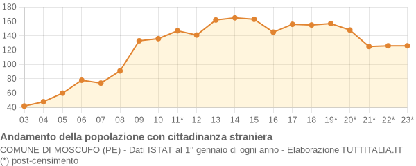 Andamento popolazione stranieri Comune di Moscufo (PE)