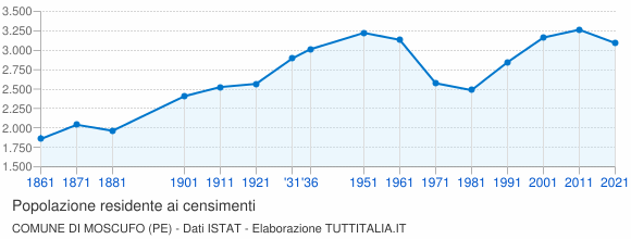 Grafico andamento storico popolazione Comune di Moscufo (PE)