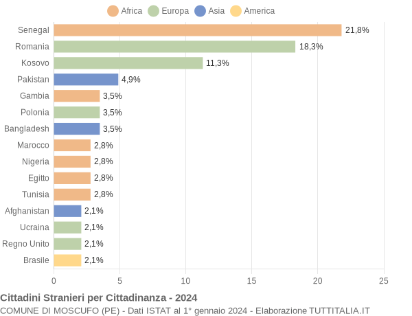 Grafico cittadinanza stranieri - Moscufo 2024