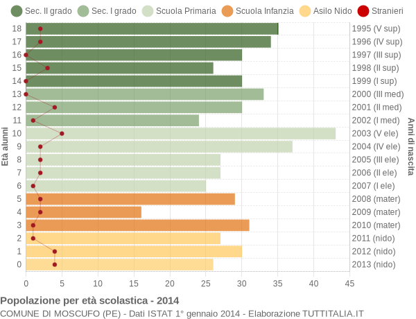 Grafico Popolazione in età scolastica - Moscufo 2014