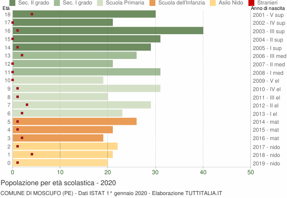 Grafico Popolazione in età scolastica - Moscufo 2020