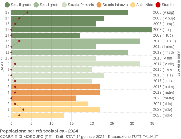 Grafico Popolazione in età scolastica - Moscufo 2024