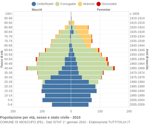 Grafico Popolazione per età, sesso e stato civile Comune di Moscufo (PE)