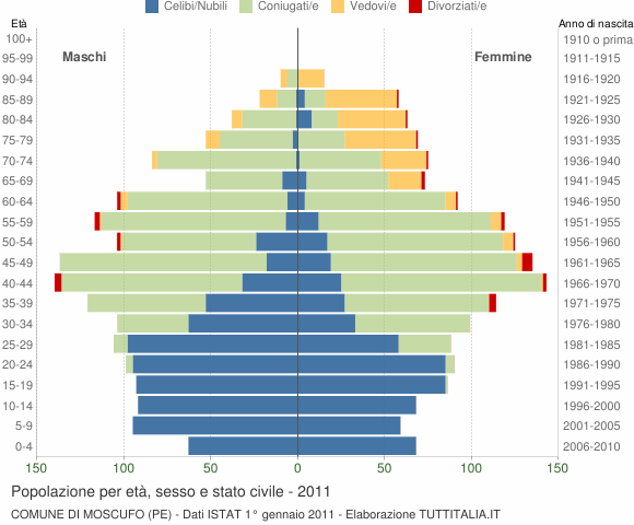 Grafico Popolazione per età, sesso e stato civile Comune di Moscufo (PE)