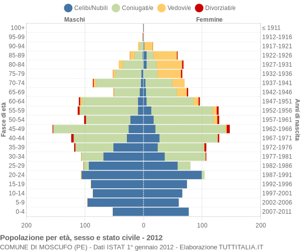 Grafico Popolazione per età, sesso e stato civile Comune di Moscufo (PE)