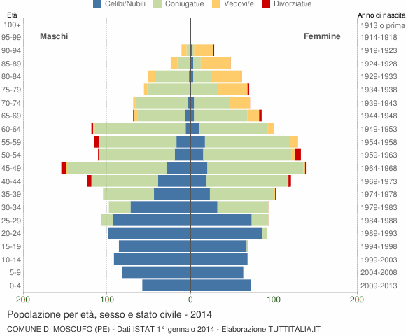 Grafico Popolazione per età, sesso e stato civile Comune di Moscufo (PE)
