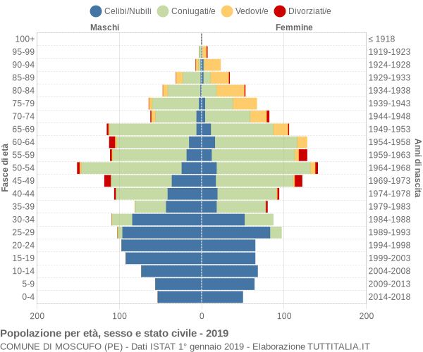 Grafico Popolazione per età, sesso e stato civile Comune di Moscufo (PE)